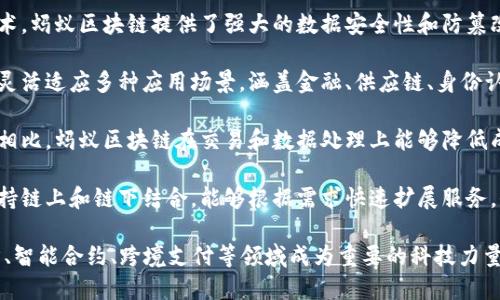 蚂蚁区块链是一种由中国科技公司蚂蚁集团（Ant Group）开发的区块链技术平台。其优势主要体现在以下几个方面：

1. **高性能**：蚂蚁区块链能够支持高并发的交易处理，具备很高的交易吞吐量，可以满足大型商业应用的需求。

2. **安全性**：依靠分布式账本技术，蚂蚁区块链提供了强大的数据安全性和防篡改能力，保障交易与数据的可信性。

3. **场景适配**：蚂蚁区块链可以灵活适应多种应用场景，涵盖金融、供应链、身份认证等多个领域。

4. **低成本**：与传统中心化系统相比，蚂蚁区块链在交易和数据处理上能够降低成本，适合中小企业和个人用户。

5. **可扩展性**：该区块链平台支持链上和链下结合，能够根据需求快速扩展服务，保持技术的先进性与适用性。

蚂蚁区块链的优势使其在数字经济、智能合约、跨境支付等领域成为重要的科技力量，推动着区块链技术的落地与应用。