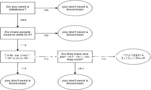 区块链和5G网络是当今科技领域的重要发展趋势，各自的潜力不仅可以独立实现变革，结合在一起时，能够产生出更大的影响力。那么，区块链5G网络究竟是什么意思呢？以下是对这一概念的详细解读。

什么是区块链？
区块链是一种分布式账本技术，它的核心特点是安全、透明和不可篡改。可以将其比作一个巨大的数字化图书馆，所有的信息都是按时间顺序排列在一个个的“区块”中，这些区块通过“链”连接在一起。每个参与者都可以看到这些区块，但没有任何人可以随意修改里面的内容。这种技术非常适合需要高安全性和可信度的场景，例如金融交易、供应链管理、身份验证等。

什么是5G网络？
5G网络是第五代移动通信技术，它的速度和效率相比于4G有了质的飞跃。可以想象为你在高速公路上驾驶，5G就像是新开通的多车道快速通行，不再会因为交通堵塞而浪费时间。这一技术不仅仅是提升了网络的速度，更重要的是可以支持大量设备同时连接，极大地推动了物联网（IoT）、虚拟现实（VR）、增强现实（AR）等新兴技术的发展。

区块链与5G网络的结合
将区块链与5G网络结合，可以创造出一个更加安全和高效的在线互动环境。这就像是在高速公路上增加了一层安全护栏，不仅快速，还能确保行驶过程的安全。具体来说，区块链技术能够为5G网络中的数据传输提供安全保障，因为区块链能够防止数据被篡改和伪造。而5G网络的高速率和低延迟又能够保证区块链技术的实时性，这样一来，双方就能够有效提升各自的优势。

区块链5G网络的应用场景
想象一下，在未来的生活中，智能家居将如何因为这两项技术的结合而变得更加智能和便利。比如，家中的冰箱通过5G网络实时监控食品的储存状态，同时使用区块链技术确保食品来源的透明和安全。或许，你的咖啡机会自动向区块链发送数据，确认咖啡豆的产地和质量，然后再通过5G网络向你推送一杯香浓咖啡的制作步骤！

区块链5G网络的优势
在区块链5G网络中，有几个显著的优势：
ul
listrong安全性/strong：区块链的加密机制可以确保数据传输的安全性，避免了信息泄露和伪造的风险。/li
listrong高效率/strong：结合5G的低延迟特点，区块链能够保证实时数据交易和信息更新。/li
listrong透明性/strong：区块链的去中心化特性使得所有参与者都可以查看相同的数据，提升了透明度。/li
listrong可扩展性/strong：5G网络强大的连接能力能够支持更多的设备并行使用，无论是智能设备还是各种传感器。/li
/ul

未来展望
区块链5G网络代表着未来的科技方向，能够推动许多行业的创新。例如，在金融领域，它能够实现实时交易和智能合约的自动执行；在物流和供应链领域，提供产品追踪和确保透明性；在医疗领域，能够更好地保护患者数据和共享医疗信息。而这些都只是开始，随着技术的不断发展，还会有更多的应用和可能性。

总之，区块链和5G的结合就像是给科技世界添上了一对翅膀，使其飞得更高、更远。尽管还有许多技术挑战需要克服，但可以预见的是，这一组合将为我们的生活带来巨大的变化。或许，未来的某一天，我们的日常生活都将围绕着这种智能、高效、安全的网络进行，生活将不再是现在这个模样。

在探索区块链5G网络的过程中，谁还没点小烦恼呢？想象一下，如果我们的每一个想法和需求都能够实时得到回应，那生活该是多么惬意啊！从支付账单到看电影，从购物到社交，区块链与5G的结合将为我们带来前所未有的便利！ 

在这个数字化迅速变化的时代，融入区块链和5G网络的理解和应用，将是我们每一个人在未来日常生活中不可或缺的能力。