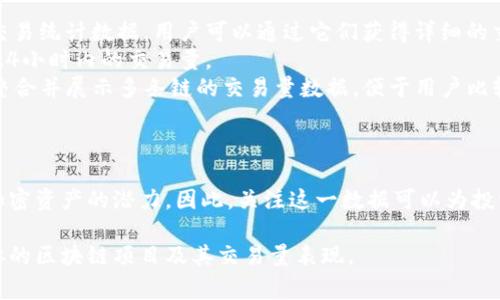 区块链上交易量是指在一定时间内发生的交易操作的数量。这一指标通常用于衡量区块链网络的活跃程度和参与度。具体而言，交易量可以反映出在特定区块链平台上用户之间进行的价值交换的频繁程度，如比特币、以太坊等。

### 交易量的组成

交易量可以由以下几个因素组成：

1. **交易数量**：这是区块链上每个区块内记录的交易总数，即在某个时间段内，发生了多少次交易。
2. **交易金额**：每笔交易涉及的金额。交易金额通常以相应数字货币的单位来计算，如比特币（BTC）或以太坊（ETH）。
3. **时间周期**：交易量的数据通常是按照一定的时间周期来统计的，比如每日、每周或每月。
4. **活跃钱包数量**：参与交易的独立钱包数，能反映出真实用户的数量。

### 交易量的重要性

区块链交易量的变化可以揭示很多市场动向和投资者行为：

- **市场情绪**：高交易量通常表明市场活跃，可能伴随着价格波动；而交易量下降则可能表示市场进入低迷期。
- **流动性**：交易量高的区块链项目通常拥有更高的流动性，意味着用户可以相对容易地买入或卖出资产。
- **参与度**：通过观察交易量，可以了解有多少用户参与到这个区块链网络中。更高的参与度通常意味着更强的社区支持。

### 如何获取区块链交易量数据

获取区块链交易量数据的方式主要有：

1. **区块链浏览器**：很多区块链浏览器（如Etherscan、Blockchain.com等）提供实时的交易统计数据，用户可以通过它们获得详细的交易量信息。
2. **交易所数据**：许多加密货币交易所会提供自己平台上特定资产的交易量数据，包括24小时内的交易量。
3. **数据分析平台**：一些第三方数据分析平台（如CoinMarketCap、Glassnode等）也会整合并展示多条链的交易量数据，便于用户比较和分析。

### 结论

区块链上的交易量是一个重要的指标，它不仅帮助用户了解市场动态，还有助于评估某种加密资产的潜力。因此，关注这一数据可以为投资决策提供重要参考和依据。 

如果您对此有更深的兴趣，想要了解更多技术方面的细节或案例分析，可以进一步探讨具体的区块链项目及其交易量表现。