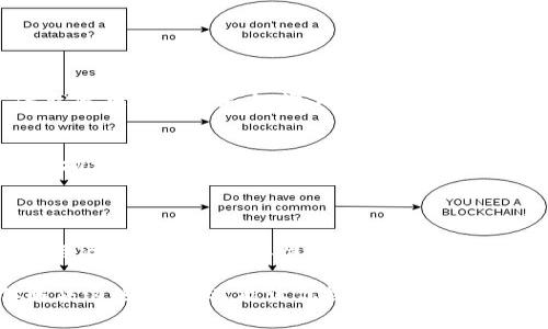 区块链资料包是一个用于深入理解和应用区块链技术的综合性资料集合。它通常包含理论解释、实际案例、技术文档、工具包等资源，旨在帮助用户更好地掌握区块链的概念、原理和应用场景。无论你是技术专家、行业从业者，还是刚刚接触这一领域的新手，区块链资料包都可以为你提供系统的知识支持。

### 区块链资料包的组成部分

1. 理论基础
区块链的理论基础是理解这一技术的第一步。资料包中通常会包括区块链的定义、工作原理、共识机制等基本概念。例如，区块链就像一个透明的账本，每个人都能查看，但却没有人能随意修改。这种特性使得区块链在数据安全性和透明度方面具有独特的优势。

2. 应用案例
理论固然重要，但了解实际应用才是让人眼前一亮的地方。区块链资料包通常会提供一些成功的应用案例，比如比特币、以太坊，甚至是国家级的数字货币项目。想象一下，假如没有区块链，今天我们还能随便网上支付、投资股票吗？

3. 技术文档
对于开发者和技术团队来说，技术文档无疑是更深入的学习资源。它可能包括SDK、API接口和开发工具指南等。在这里，程序员可以深入了解如何构建自己的区块链应用，就像建造一座摩天大楼，需要的可不仅仅是想象力，还有具体的蓝图和工具。

4. 工具和资源
在开发区块链项目时，合适的工具会显得尤为重要。资料包中通常会推荐一些流行的区块链开发框架和库，例如Hyperledger、Ethereum等。这就像是为你的工程师团队提供了一整套高级工具箱，能让他们轻松应对各种挑战。

### 区块链的未来趋势

1. 去中心化的未来
区块链技术的去中心化特性，将在未来的很多领域发挥更大作用，从金融、医疗到供应链管理，将减少各个行业不透明和中介成本。这就像在你家餐桌上，邀请了所有的朋友一起做晚餐，大家自己负责各自的菜品，没有一个人在“指挥”，最后的结果却独特且美味。

2. 链上治理
链上治理可能是一个新兴却令人充满期待的话题。通过智能合约等机制，实现去中心化主体的共治，实现更民主的决策过程。这就像一场没有主裁判的足球比赛，大家都在贤良淑德地遵守规则，最终共同为胜利而努力。

### 结语

区块链资料包不仅是一个简单的信息汇集，还是一扇通往区块链世界的窗口。通过对区块链技术的深入了解，我们能够理解其在未来经济生活中的重要性。可别小看这份资料包，它就像一张通往新世界的通行证，带你踏上探索和创新之路。

当然，不少朋友在了解区块链时难免会有些小烦恼，比如技术壁垒、信息过载等。但是别担心，拿起这份区块链资料包，既可以帮助你解决这些问题，又能让你探索到更为广阔的区块链天地。最重要的是，不管你现在处在什么样的水平，记住，学习的旅程本身，就是值得珍惜的经历。