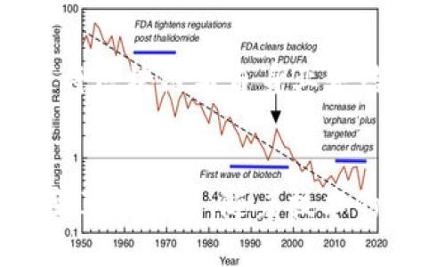 区块链的发展史可以追溯到20世纪80年代，但其真正崭露头角则是在21世纪初。它的发展历程如同一部宏伟的史诗，承载着技术创新和社会变革的巨大潜力。以下是区块链发展的简要历程：

### 1. 早期构想与理论基础

在区块链真正出现之前，许多学者和技术专家就已经开始探索分布式账本和加密技术的可能性。

- **1982年**，休·哈洛威（David Chaum）提出了“盲签名”技术，为后来的数字货币奠定了基础。
- **1991年**，斯图尔特·哈伯（Stuart Haber）和沃特·斯科特（W. Scott Stornetta）发明了一种数字时间戳方法，为区块链的可追溯性打下了基础。

### 2. 比特币的诞生

区块链技术的真正实现者是比特币。

- **2008年**，一个名为中本聪（Satoshi Nakamoto）的人或团队发布了比特币白皮书，首次提出使用去中心化的区块链技术来创建数字货币。
- **2009年**，第一个比特币网络上线，并成功挖矿，创造了第一笔比特币交易。这标志着区块链技术的正式诞生。

### 3. 以太坊与智能合约的兴起

- **2015年**，以太坊（Ethereum）平台的推出，将区块链的应用扩展到智能合约的领域。智能合约的概念使得区块链不仅能记录交易，还能执行复杂的合约协议。
- 以太坊的出现催生了无数去中心化应用（DApps）和新兴的初始代币发行（ICO）潮流。

### 4. 公众关注与技术发展

随着加密货币价格的波动和技术的进一步发展，区块链逐渐走入公众视野。

- **2017年**，比特币价格飙升至接近2万美元，引发全球范围内的关注和讨论。
- 板块内的新技术和项目如DeFi（去中心化金融）、NFT（不可替代代币）等逐渐获得重视。

### 5. 持续演进与未来展望

- **2020年后的发展**，区块链技术不断成熟，越来越多的传统行业开始探索如何将区块链与自身业务结合，以提高透明度和安全性。
- 未来，区块链有望在各个领域，例如供应链管理、金融、医疗等，发挥更大的作用。

区块链的发展史是一幅波澜壮阔的画卷，记录着技术进步、商业模式创新以及社会变革的历程。随着技术的不断成熟，我们可以期待区块链将在未来发挥越来越重要的作用。
