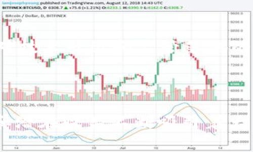 区块链财富技巧是指利用区块链技术和相关数字资产进行投资、理财和财富增值的策略和方法。在如今的数字经济时代，区块链不仅仅是一种技术，它还为人们提供了新的经济活动方式，从而在财富创造和分配上产生了新的机会。

### 1. 区块链的基础概念

#### 区块链的定义
区块链是一种去中心化、分布式的账本技术，通过密码学保证数据的安全性和完整性。区块链的结构使得数据一旦被写入后，几乎无法被篡改，从而增强了信任。

#### 区块链的工作原理
区块链的运作是通过链式结构和区块的链接，每个区块包含了一定数量的数据交易，并通过哈希值与前一个区块相连。这样的设计让历史数据透明且公开，任何人都能查阅。

### 2. 区块链财富技巧的概念

#### 财富技巧的定义
财富技巧是指在投资和理财过程中使用的一系列方法和策略，目的是为了最大化收益，降低风险。在区块链领域，这些技巧可能包括选币、持币、交易策略等。

#### 区块链财富技巧的特点
1. **去中心化**：不依赖传统金融机构，减少了中介费用。
2. **透明性**：所有交易均可在公共链上查阅，提高了信任度。
3. **高收益**：相对于传统投资，数字货币的上涨潜力巨大。
4. **风险意识**：由于市场波动性强，投资者需时刻关注市场动态及技术更新。

### 3. 常见的区块链财富技巧

#### 选币技巧
选币是指通过市场分析、团队背景、技术优势等因素选择适合投资的数字货币。研究行业动态以及相关项目的白皮书，可以帮助投资者做出更明智的决策。

#### 持币策略
持币策略主要是通过长期持有优质数字货币来获得收益。在选择持有币种时，考量项目的未来潜力以及市场接受度是非常重要的。

#### 交易策略
短期交易技巧可以帮助投资者在价格波动中获利，通过技术分析、市场情绪等指标抓住买卖时机。

#### 分散投资
避免将所有资金投入单一项目，通过多元化投资降低风险，可以在各个项目中分散资产以保证稳定收益。

### 4. 常见问题解答

#### 问题一：区块链投资的风险有哪些？
区块链投资的风险主要包括技术风险、市场风险、政策风险和流动性风险等。技术风险涉及项目的技术落地，市场风险指的是价格的剧烈波动，政策风险则是国家对数字资产监管的变动，而流动性风险则是在特定情况下无法快速变现资产。

#### 问题二：如何选择一项好的区块链投资项目？
选择好的区块链项目需从多个维度进行分析，包括团队背景、技术实现、市场需求、竞争格局等。也可以通过参与项目的社区、查阅相关资讯来获取第一手资料。

#### 问题三：区块链财富技巧针对新手投资者有哪些建议？
对于新手投资者，建议首先了解区块链的基本知识，量入为出，理智投资。同时，可以从小额投资开始，逐步深入了解市场运作，并利用模拟交易平台进行实践。

#### 问题四：区块链未来的发展趋势如何？
未来区块链可能会向更广泛的应用场景发展，如去中心化金融（DeFi）、非同质化代币（NFT）等，同时也需要面对技术升级和监管落地的挑战。

### 5. 总结

区块链财富技巧为投资者打开了一扇通向新型财富增值的大门，尽管其背后伴随着风险和挑战，但其可行性和潜在收益不断吸引着大量投资者的关注。希望本文能为您提供一些有价值的 insights，帮助您在区块链的世界中更好的投资与决策。