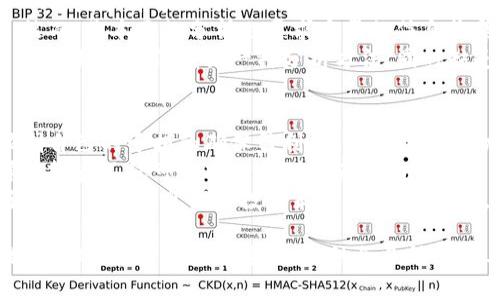 区块链行情是指与区块链技术和加密货币相关的市场动态和价格波动情况。通过分析区块链行情，投资者和交易者可以更好地理解市场趋势、识别投资机会以及管理风险。以下是相关的、关键词及深入分析内容的结构示例。

区块链行情的深入解析及投资策略
区块链, 行情分析, 加密货币, 投资策略/guanjianci

一、区块链行情的基本概念
区块链行情主要指在区块链和加密货币市场中的价格变化、交易量以及市场趋势。这些信息通常通过交易所提供的实时数据进行跟踪和分析。区块链行情不仅反映了加密货币的市场价值，也揭示了投资者的情绪和未来预期。

二、区块链行情的主要组成部分
要理解区块链行情，首先需要明确几个关键组成部分。首先是价格，指的是某种加密货币在市场上的当前交易价格。其次是交易量，这反映了在一定时间内某种加密货币的交易频率，能够帮助分析市场的活跃度。此外，市场趋势和波动性也是非常重要的指标，它们帮助投资者判断市场的整体状态。

三、分析区块链行情的工具和方法
在分析区块链行情时，投资者可以利用多种工具和方法。一些流行的技术分析工具包括K线图和移动平均线，这些工具帮助投资者识别价格趋势和反转点。此外，基本面分析也同样重要，这涉及对加密货币项目的白皮书、团队背景和市场需求的理解。

四、区块链行情对投资决策的影响
区块链行情对投资者的决策有着深远的影响。通过市场分析，投资者能够识别买入和卖出的最佳时机，进而提高盈利的可能性。同时，行情波动也使得风险管理成为投资过程中不可或缺的一部分。

五、可能相关的问题
ol
  li区块链行情如何影响加密货币的投资决策？/li
  li如何通过技术分析工具来解读区块链行情？/li
  li区块链行情预测的有效性和局限性是什么？/li
  li如何利用行情数据进行风险管理？/li
/ol

问题一：区块链行情如何影响加密货币的投资决策？
区块链行情直接影响投资者的决策过程。当行情显示某种加密货币价格大幅上涨时，投资者往往会受到恐慌性买入的影响，认为错过机会会损失潜在收益。反之，当市场出现下跌趋势时，投资者可能会选择止损离场，以避免进一步亏损。
针对不同的投资策略，例如短期交易者更关注行情的短暂波动，通常会通过实时数据迅速做出买卖决策。而长线投资者则可能更注重整体趋势和基本面因素，分析大规模的价格变动和市场情绪。此外，市场新闻和事件（如政策变动、技术进步等）往往会导致行情剧烈反应，影响投资决策。
因此，掌握行情变化对于制定有效的投资策略至关重要，这不仅包括对价格走势的关注，还需要综合考虑交易量、市场情绪等多重因素。对行情的正确解读可以帮助投资者在复杂的市场中找到相对安全的投资机会，以实现长期收益。

问题二：如何通过技术分析工具来解读区块链行情？
技术分析是区块链行情分析的一种重要方法，旨在通过历史价格和交易量数据识别趋势和潜在反转点。K线图是最常用的工具之一，它通过显示开盘价、收盘价、最高价和最低价，帮助投资者快速了解价格走势。
除了K线图外，移动平均线（MA）也是一个非常有用的分析工具，通过计算一段时间内的平均价格，可以平滑价格波动，帮助投资者识别长期趋势。交叉移动平均线（如短期MA与长期MA交叉）是交易信号的一个重要指标。当短期MA上穿长期MA时，是一个买入信号；反之则是卖出信号。
此外，技术指标如相对强弱指数（RSI）和布林带也是很常被运用的分析工具。RSI用于衡量价格的超买和超卖状态，而布林带则通过价格的上下波动来帮助判断市场的风险程度。综合使用这些工具，可以形成一个完整的技术分析体系，更加准确地把握投资策略。

问题三：区块链行情预测的有效性和局限性是什么？
虽然存在多种预测区块链行情的方法，但其有效性并非总是可靠。技术分析虽然能基于历史数据进行趋势判断，但市场情绪变化、突发事件等不可控因素常常导致预测失准。这使得投资者在依赖技术分析时，需要保持谨慎态度。
与此同时，基本面分析在某些情况下能提高预测的准确性，如对于具有良好技术背景的项目，往往能展现出更稳定的价格趋势。然而，基本面的分析也要求大量的信息收集和深度分析，这对于普通投资者的操作是一个挑战。
总体而言，区块链行情预测的有效性受多种因素影响，投资者应该合理结合各种分析手段，并根据自身的风险承受能力来形成决策。如果仅依赖某一种分析方法，同时缺乏对市场整体状况的认识，很可能导致投资失误。

问题四：如何利用行情数据进行风险管理？
风险管理是成功投资的关键，尤其在波动性极大的区块链市场中尤为重要。首先，投资者应该设定合理的止损和止盈策略，以限制自己的亏损和确保盈利。这种策略能帮助投资者避免因情绪失控而导致的不必要损失。
其次，通过分析历史行情数据，投资者可以识别出哪些币种在市场回调时的表现相对强势，进而分散投资以降低总体风险。多样化投资不仅可以减少个别资产波动带来的风险，还能提高整体投资组合的稳定性。
还有一点重要的是，保持对市场信息的敏锐度，及时关注行业新闻、政策变动等外部因素，这些都可能影响行情波动，投资者应该根据新的信息调整投资策略，以应对风险。同时，定期复盘和检讨自己的投资决策对于长期风险管理也非常重要。

总之，区块链行情是一个复杂而重要的概念，对于投资者来说，深入了解行情动态及分析方法，可以为制定更有效的投资策略提供基础。在实际操作过程中，结合多种分析工具，注意风险管理，能够在波动的市场中保持相对的安全与收益。